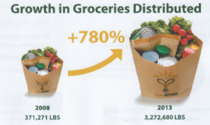 Loaves & Fishes_Groceries Distributed 2008-13